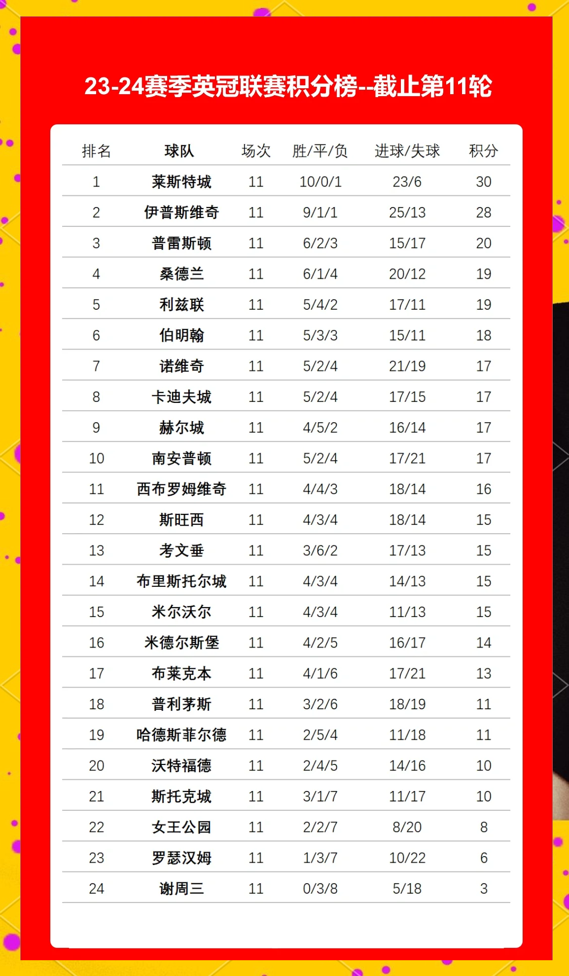 莱斯特城客场惨败，防守不力，积分榜下滑的简单介绍